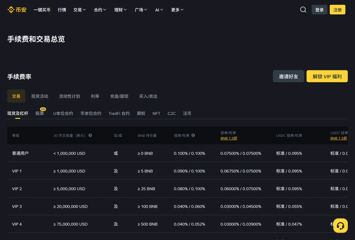 币安手续费总览页面，上方是「充值/提现」「买入/卖出」等分类标签，下方的现货费率表按 VIP 等级列出 30 天交易量门槛、BNB 持仓要求和挂单吃单费率