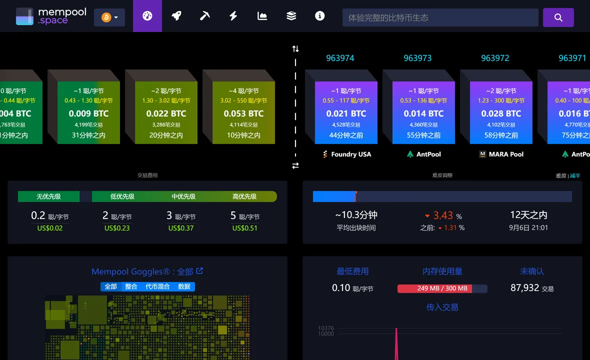mempool.space 的中文界面，上排是等待打包的交易按手续费分档，右侧是刚出的几个区块及其高度、交易笔数和出块时间，下方显示平均出块时间与内存池占用